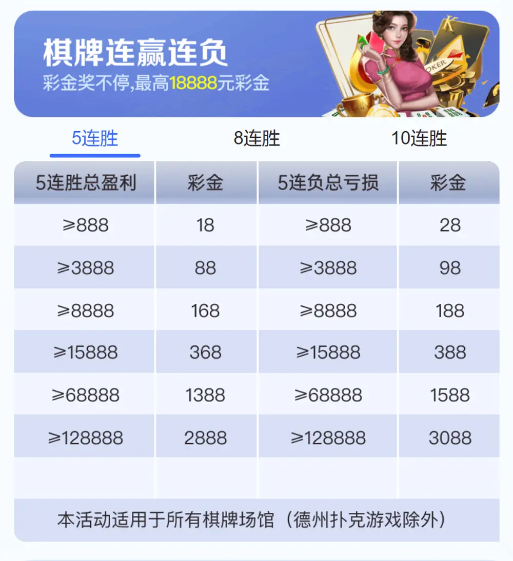 《G66体育》棋牌连赢连负彩金想助，最高38888元
